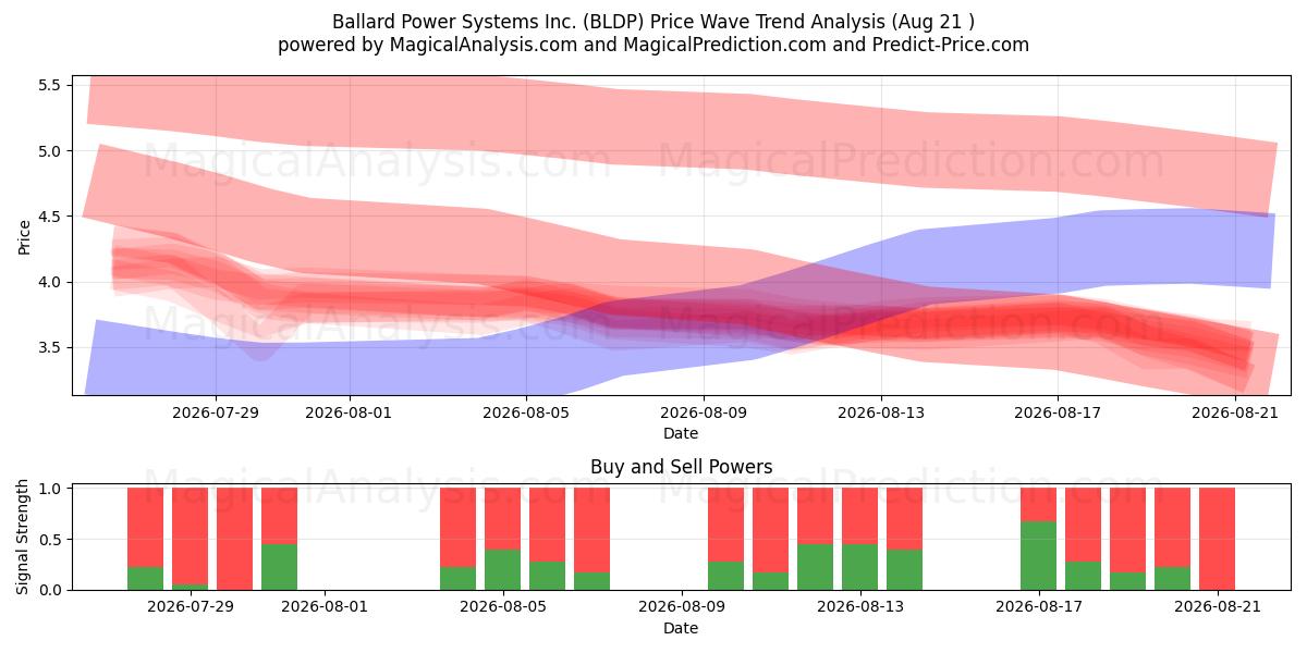  Ballard Power Systems Inc. (BLDP) Support and Resistance area (20 Aug) 