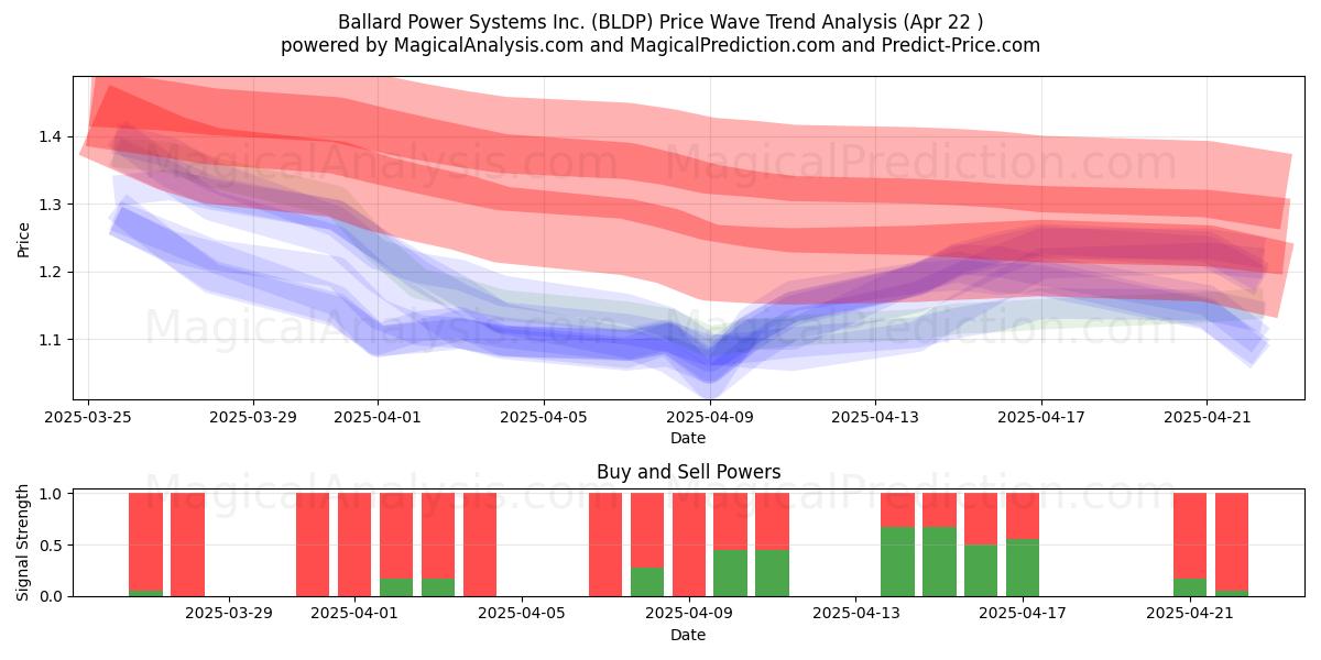 Ballard Power Systems Inc. (BLDP) Support and Resistance area (22 Apr) Ballard Power Systems Inc. (BLDP) Support and Resistance area (22 Apr)