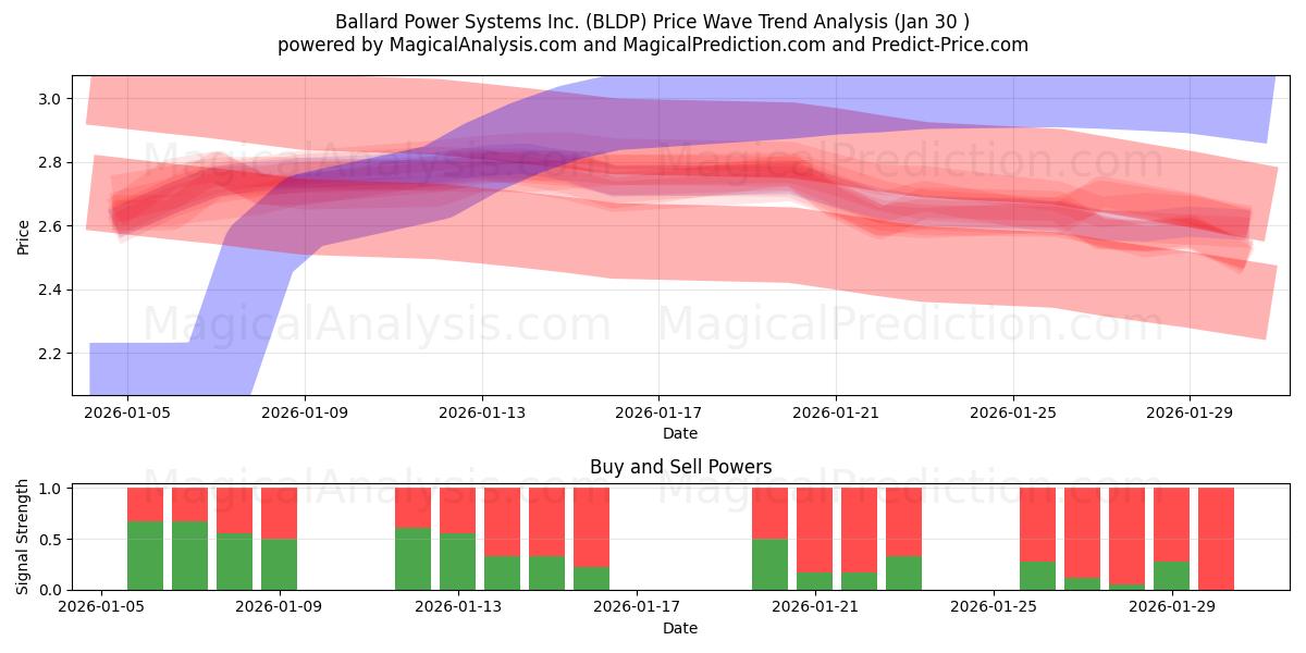  Ballard Power Systems Inc. (BLDP) Support and Resistance area (29 Jan) 