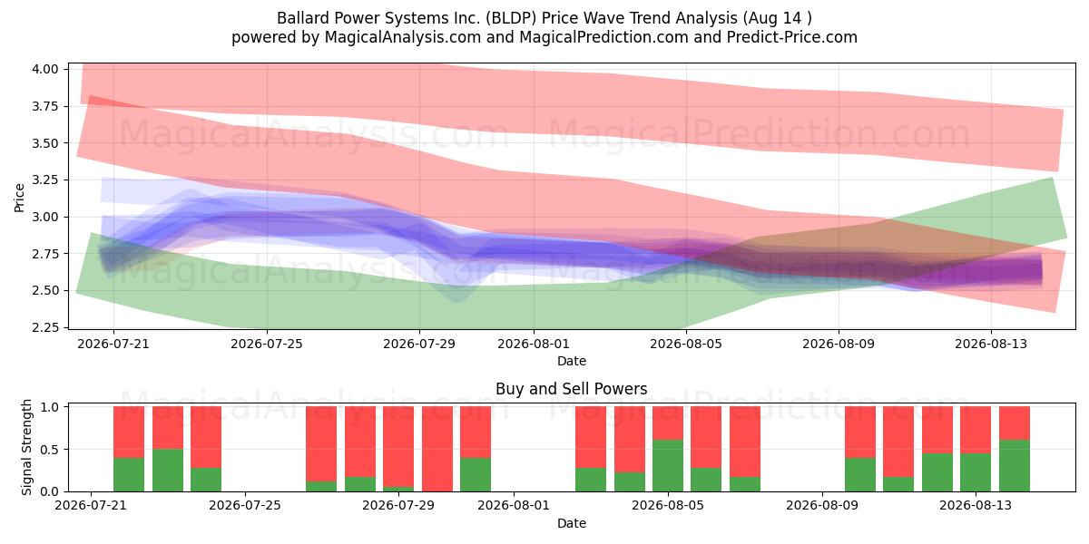  Ballard Power Systems Inc. (BLDP) Support and Resistance area (13 Aug) 
