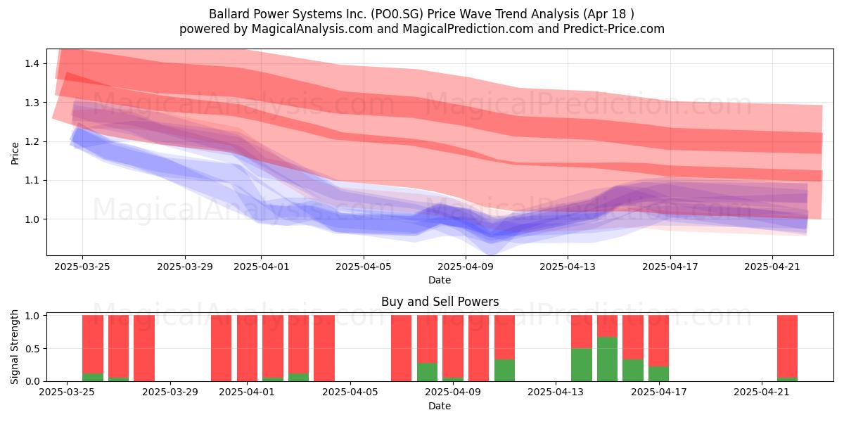  Ballard Power Systems Inc. (PO0.SG) Support and Resistance area (18 Apr) 