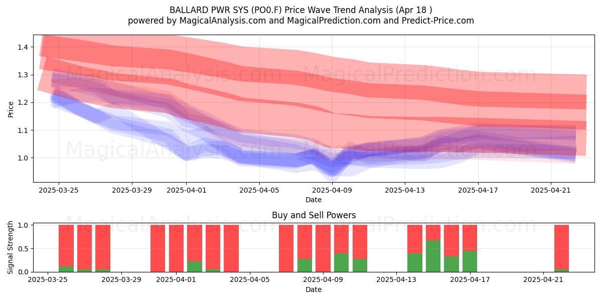  BALLARD PWR SYS (PO0.F) Support and Resistance area (18 Apr) 