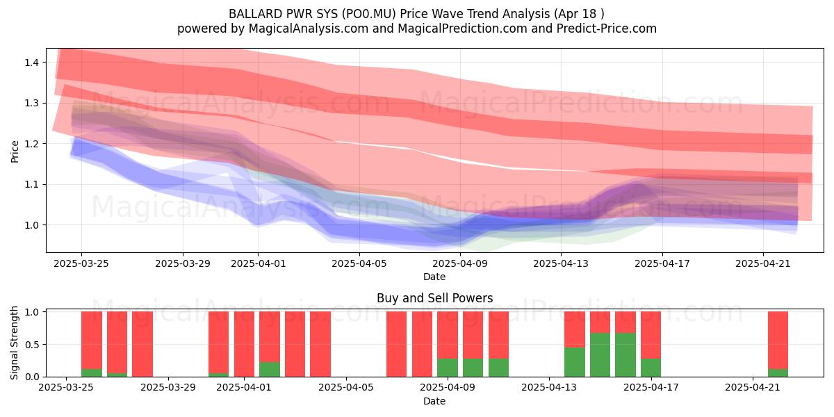  BALLARD PWR SYS (PO0.MU) Support and Resistance area (18 Apr) 