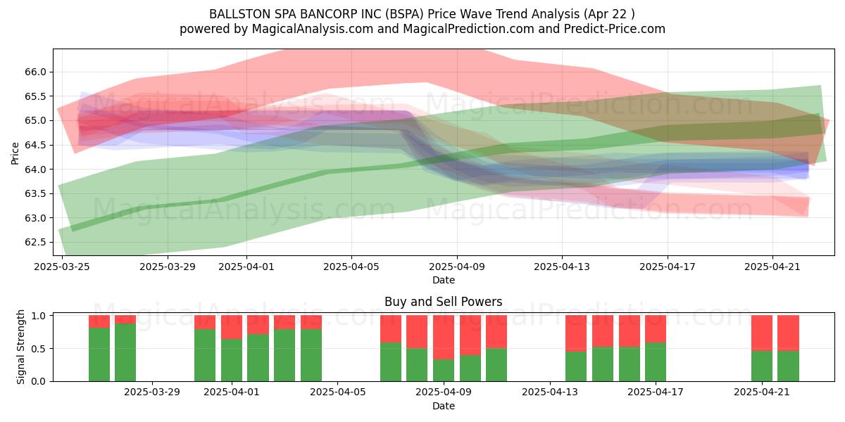  BALLSTON SPA BANCORP INC (BSPA) Support and Resistance area (22 Apr) 