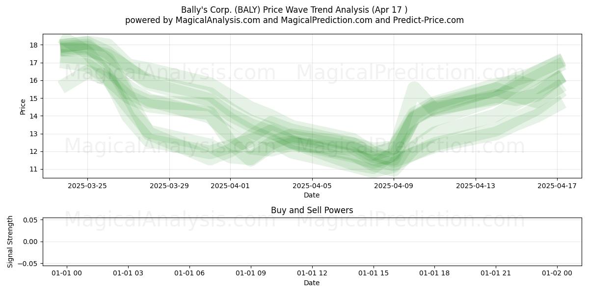  Bally's Corp. (BALY) Support and Resistance area (17 Apr) 