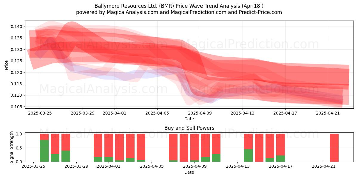  Ballymore Resources Ltd. (BMR) Support and Resistance area (18 Apr) 
