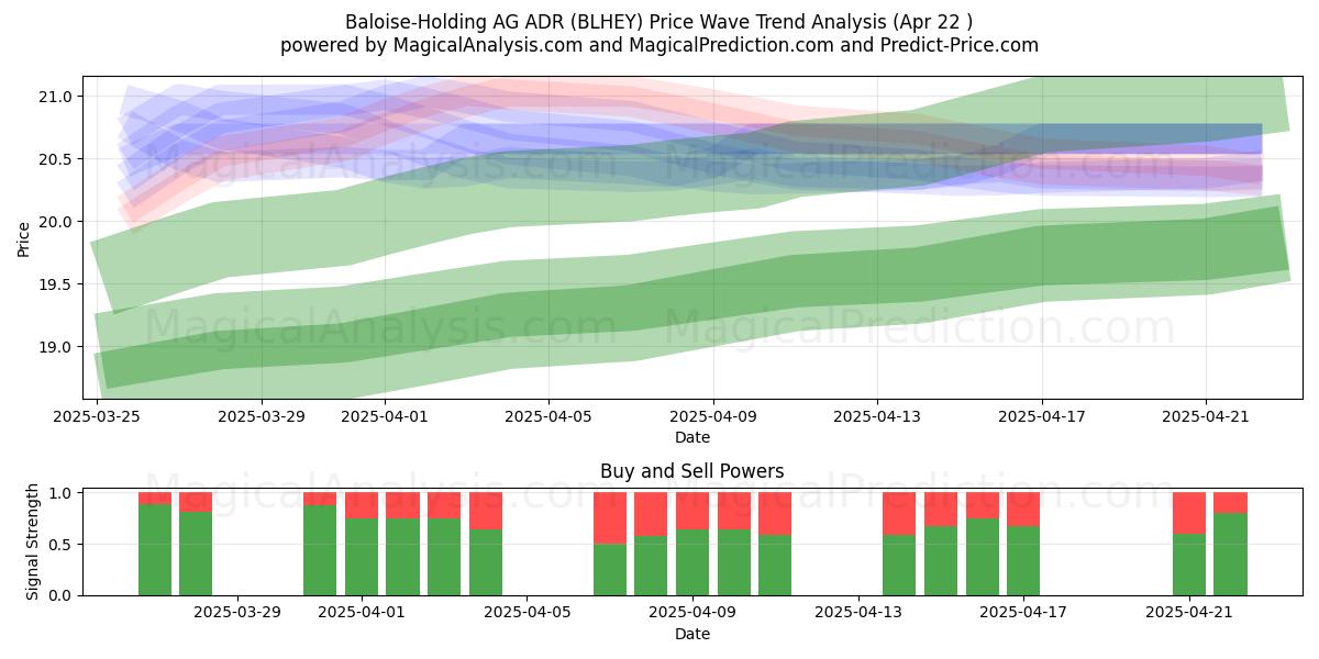  Baloise-Holding AG ADR (BLHEY) Support and Resistance area (22 Apr) 