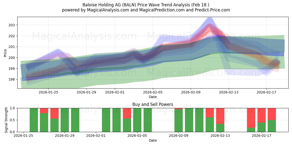  Baloise Holding AG (BALN) Support and Resistance area (17 Feb) 