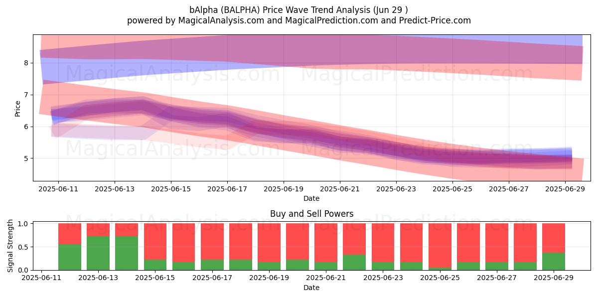  bAlpha (BALPHA) Support and Resistance area (28 Jun) 