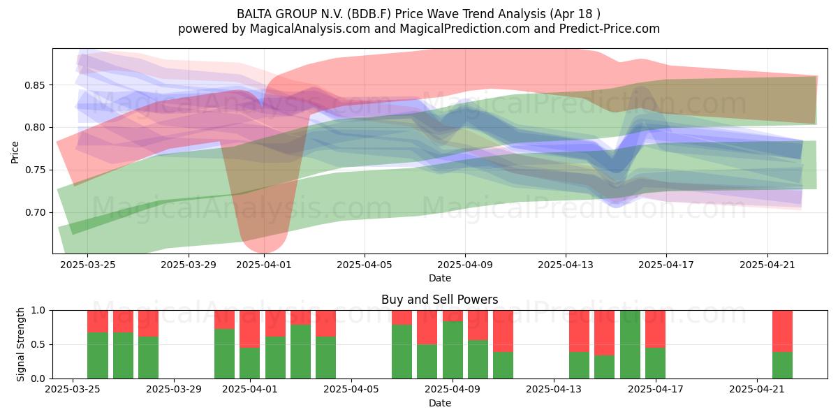  BALTA GROUP N.V. (BDB.F) Support and Resistance area (18 Apr) 