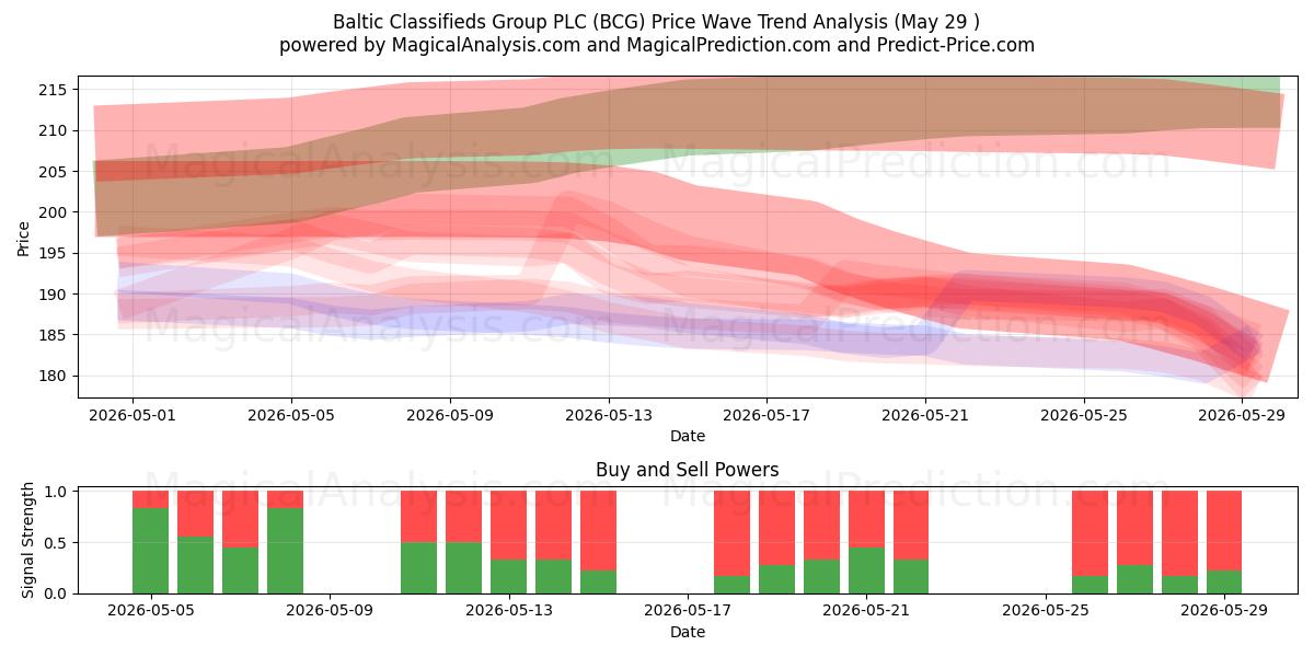  Baltic Classifieds Group PLC (BCG) Support and Resistance area (28 May) 