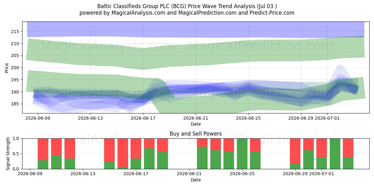  Baltic Classifieds Group PLC (BCG) Support and Resistance area (02 Jul) 