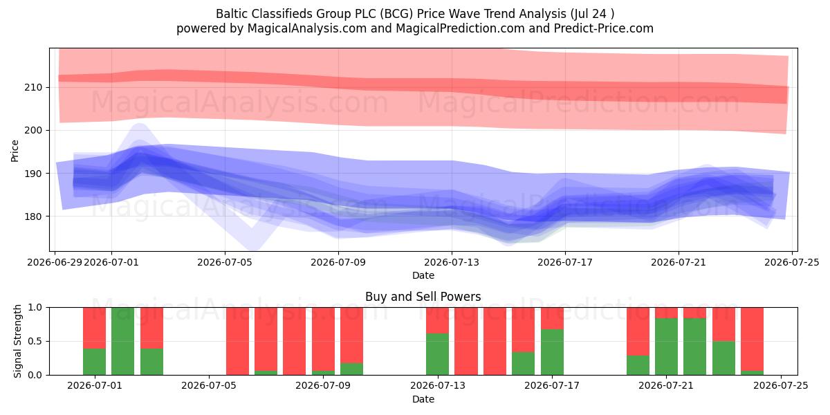  Baltic Classifieds Group PLC (BCG) Support and Resistance area (23 Jul) 
