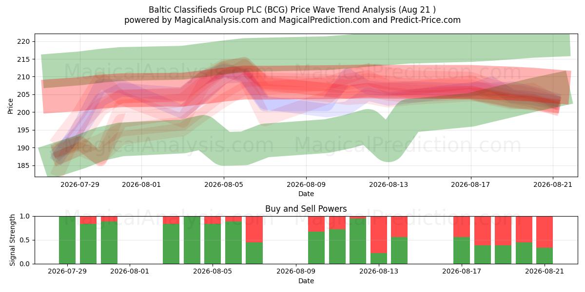  Baltic Classifieds Group PLC (BCG) Support and Resistance area (20 Aug) 