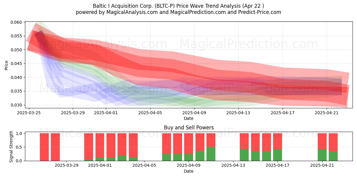  Baltic I Acquisition Corp. (BLTC-P) Support and Resistance area (22 Apr) 
