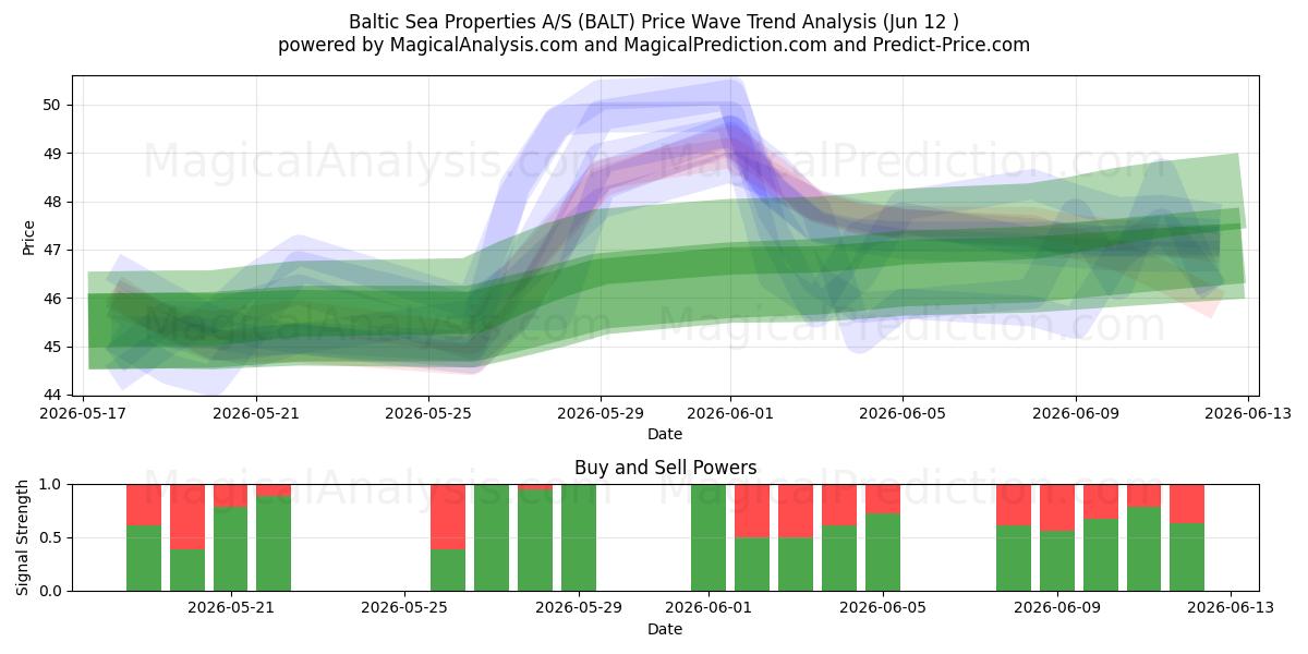  Baltic Sea Properties A/S (BALT) Support and Resistance area (11 Jun) 