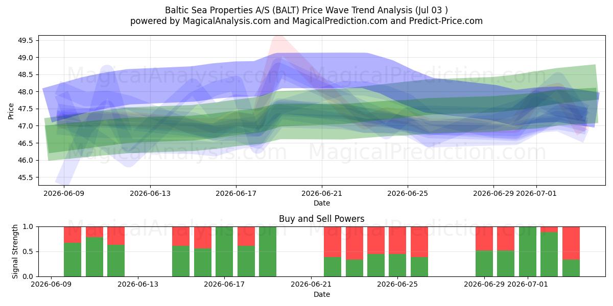  Baltic Sea Properties A/S (BALT) Support and Resistance area (02 Jul) 