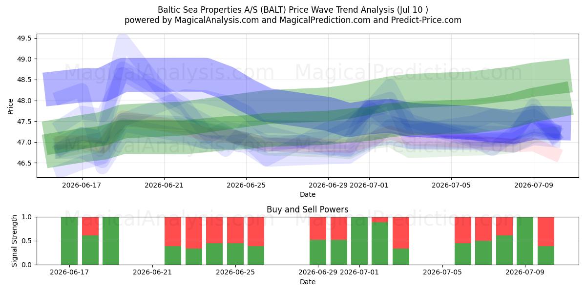  Baltic Sea Properties A/S (BALT) Support and Resistance area (09 Jul) 