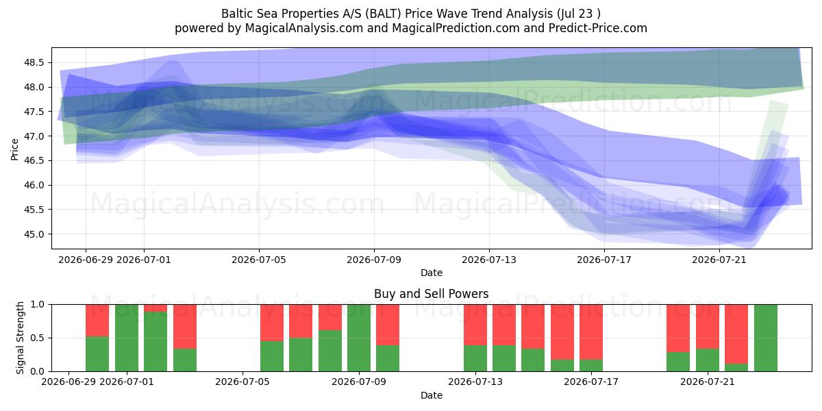  Baltic Sea Properties A/S (BALT) Support and Resistance area (22 Jul) 