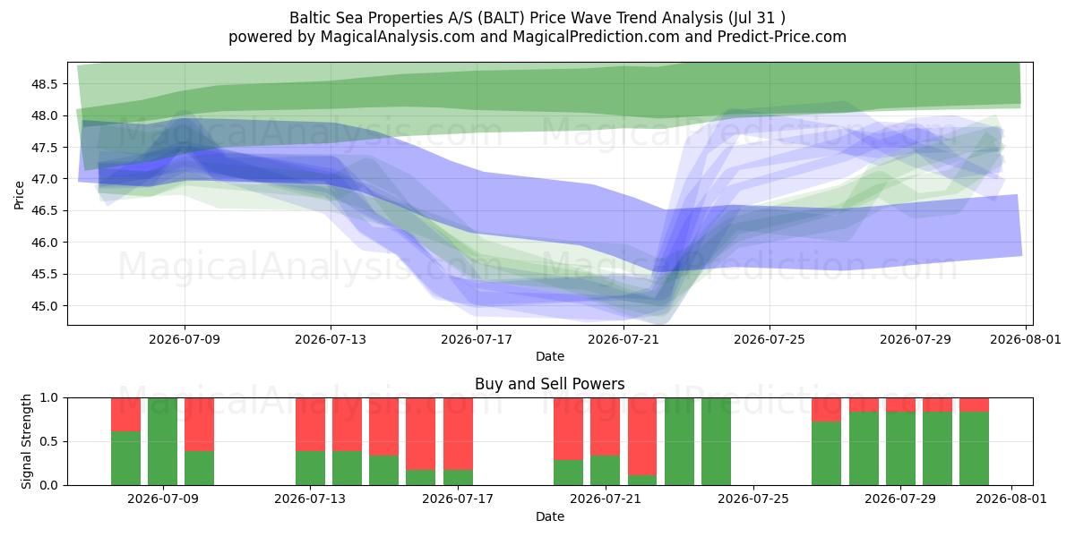  Baltic Sea Properties A/S (BALT) Support and Resistance area (30 Jul) 