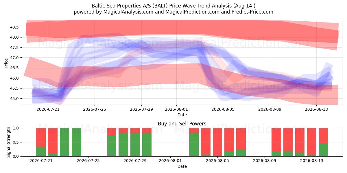  Baltic Sea Properties A/S (BALT) Support and Resistance area (13 Aug) 
