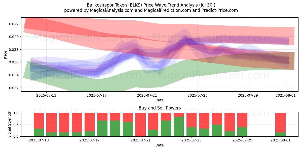  رمز باليكسيرسبور (BLKS) Support and Resistance area (29 Jul) 