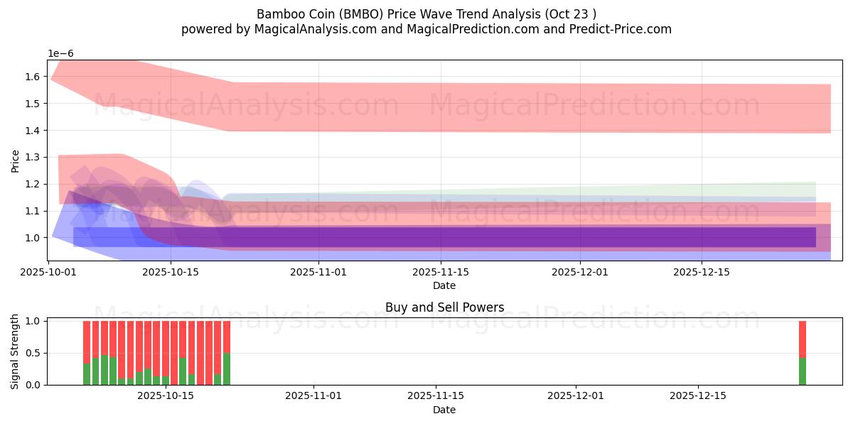  Bamboo Coin (BMBO) Support and Resistance area (22 Oct) 