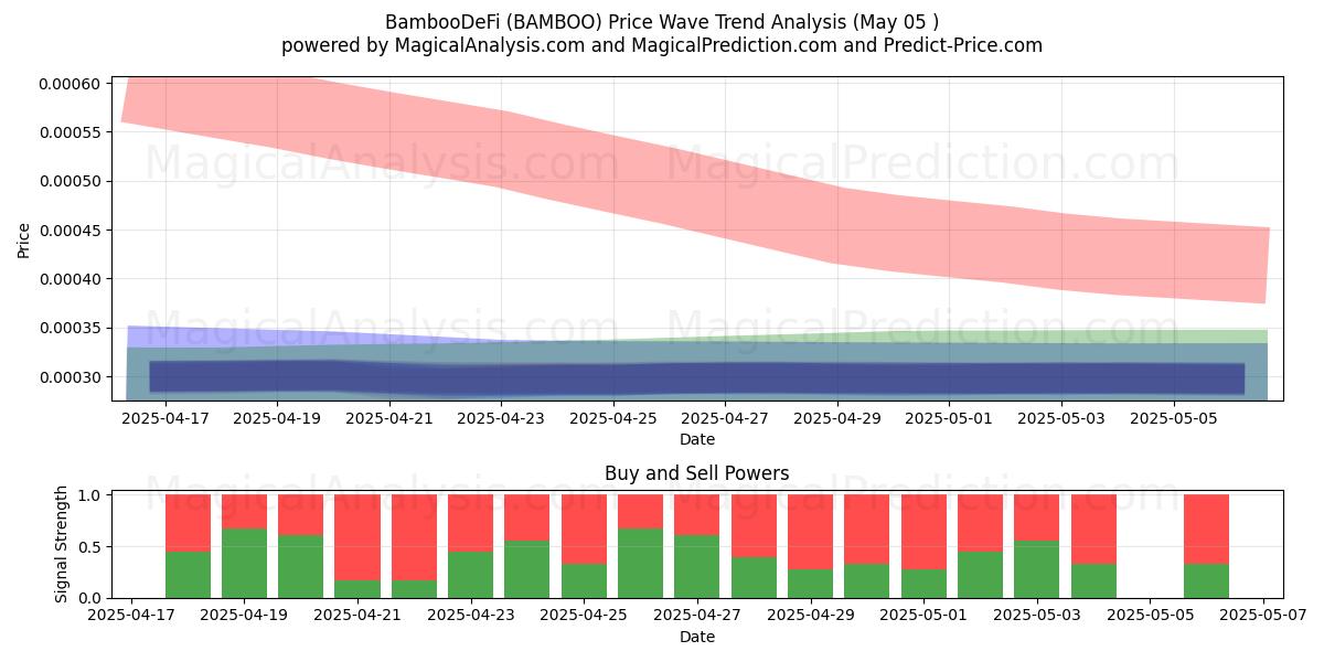 BambooDeFi (BAMBOO) Support and Resistance area (05 May) BambooDeFi (BAMBOO) Support and Resistance area (05 May)