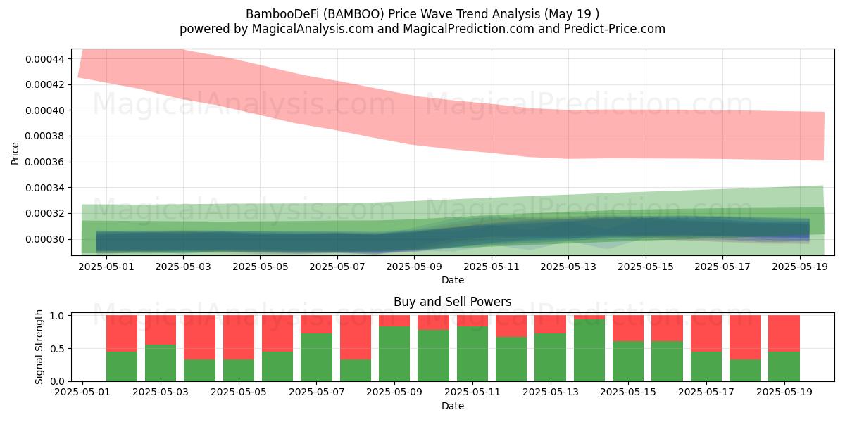  BambooDeFi (BAMBOO) Support and Resistance area (19 May) 