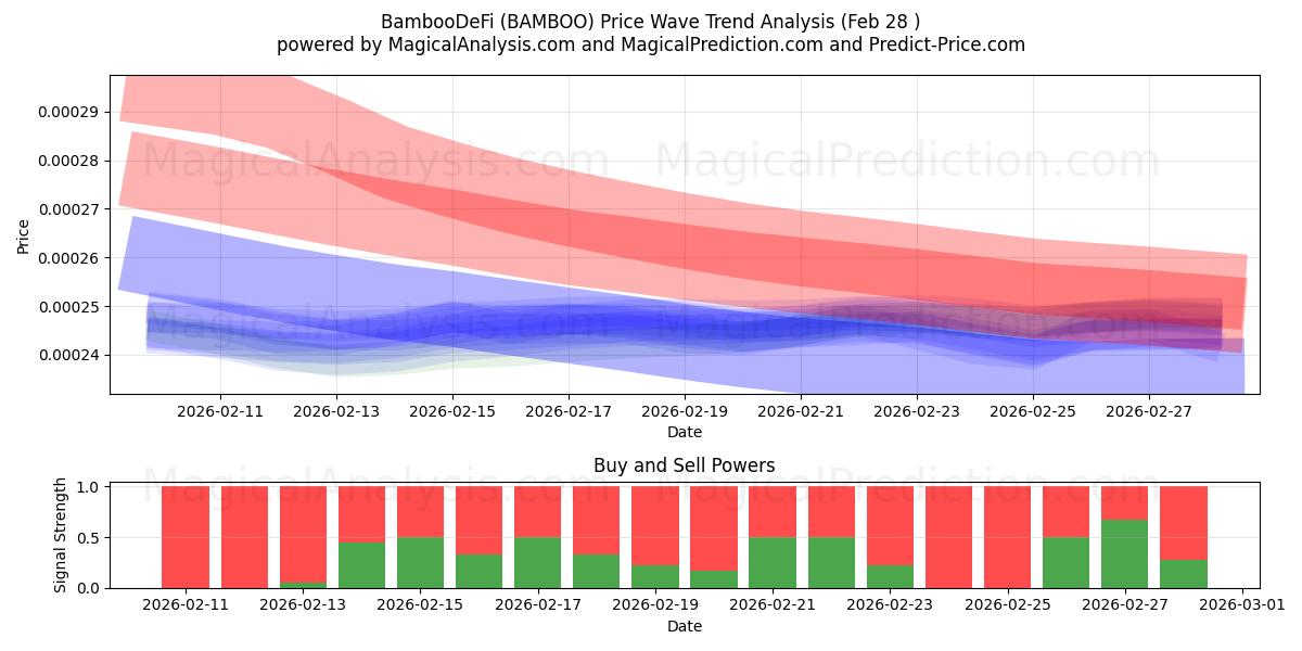  BambuDeFi (BAMBOO) Support and Resistance area (27 Feb) 