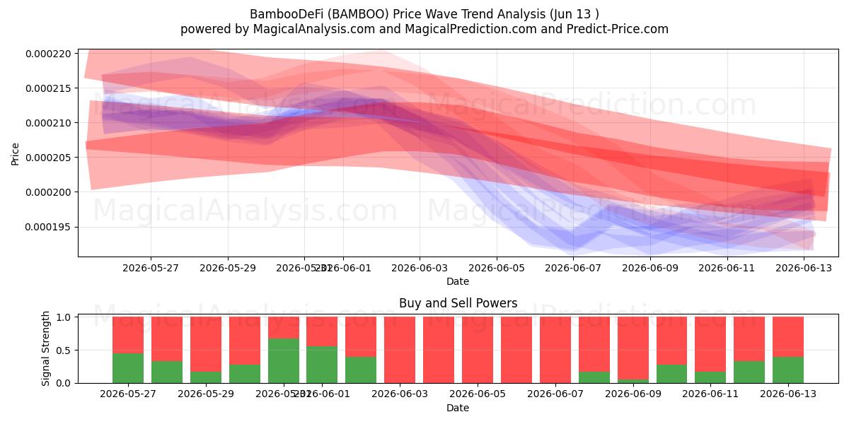  BambooDeFi (BAMBOO) Support and Resistance area (12 Jun) 