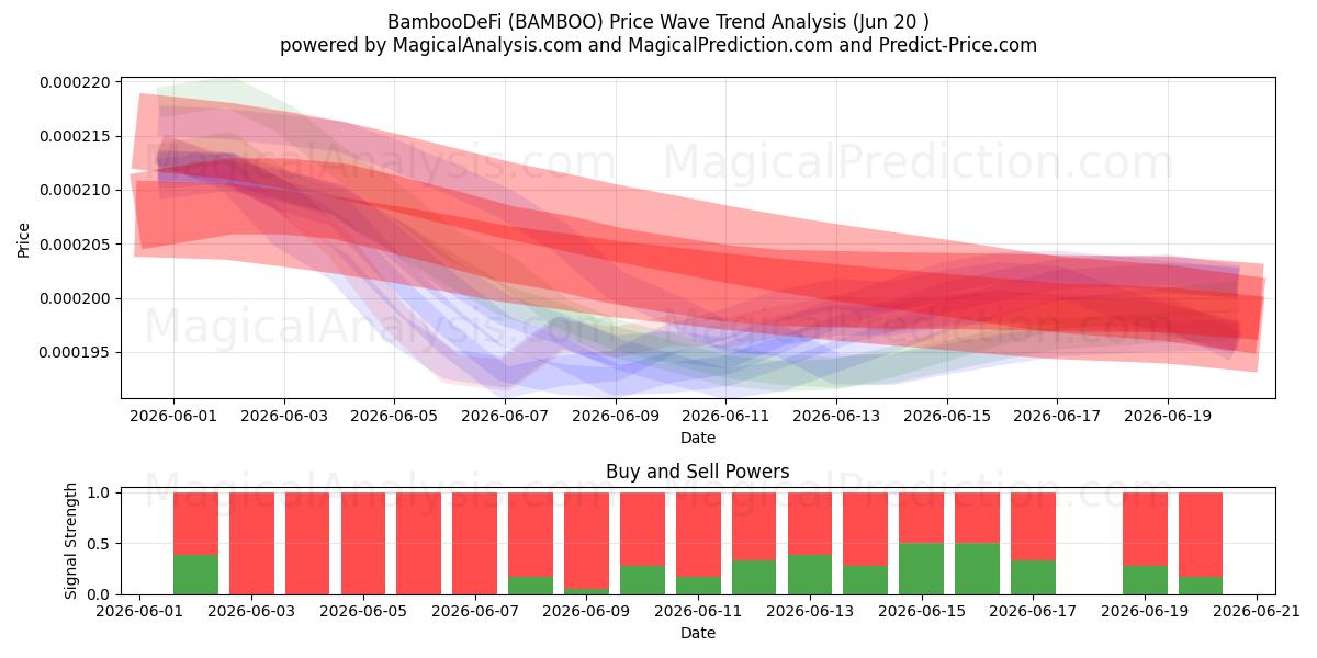  BambooDeFi (BAMBOO) Support and Resistance area (19 Jun) 