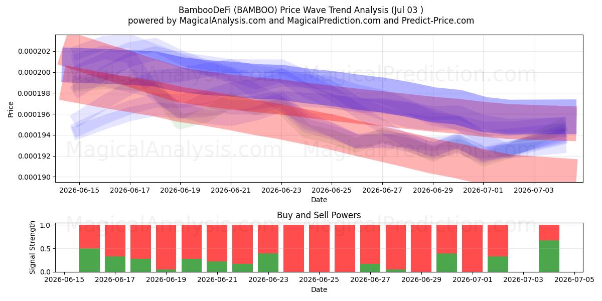  BambooDeFi (BAMBOO) Support and Resistance area (02 Jul) 