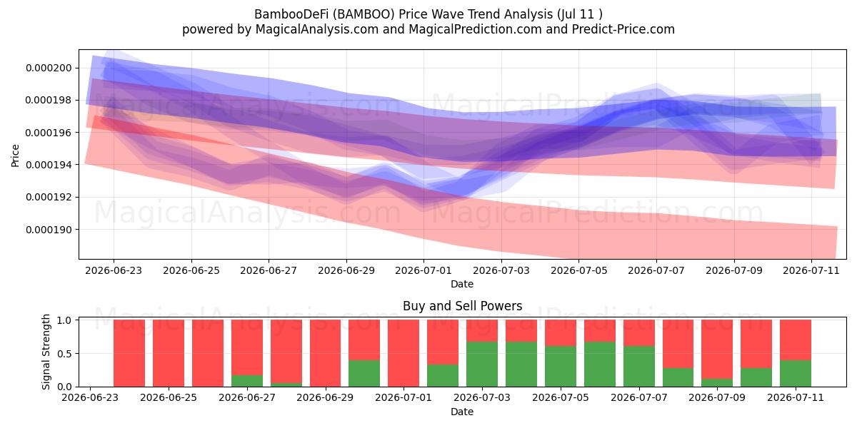  BambooDeFi (BAMBOO) Support and Resistance area (10 Jul) 