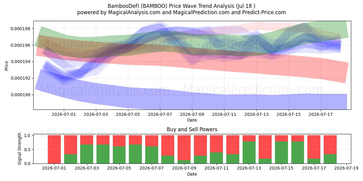  BambooDeFi (BAMBOO) Support and Resistance area (17 Jul) 
