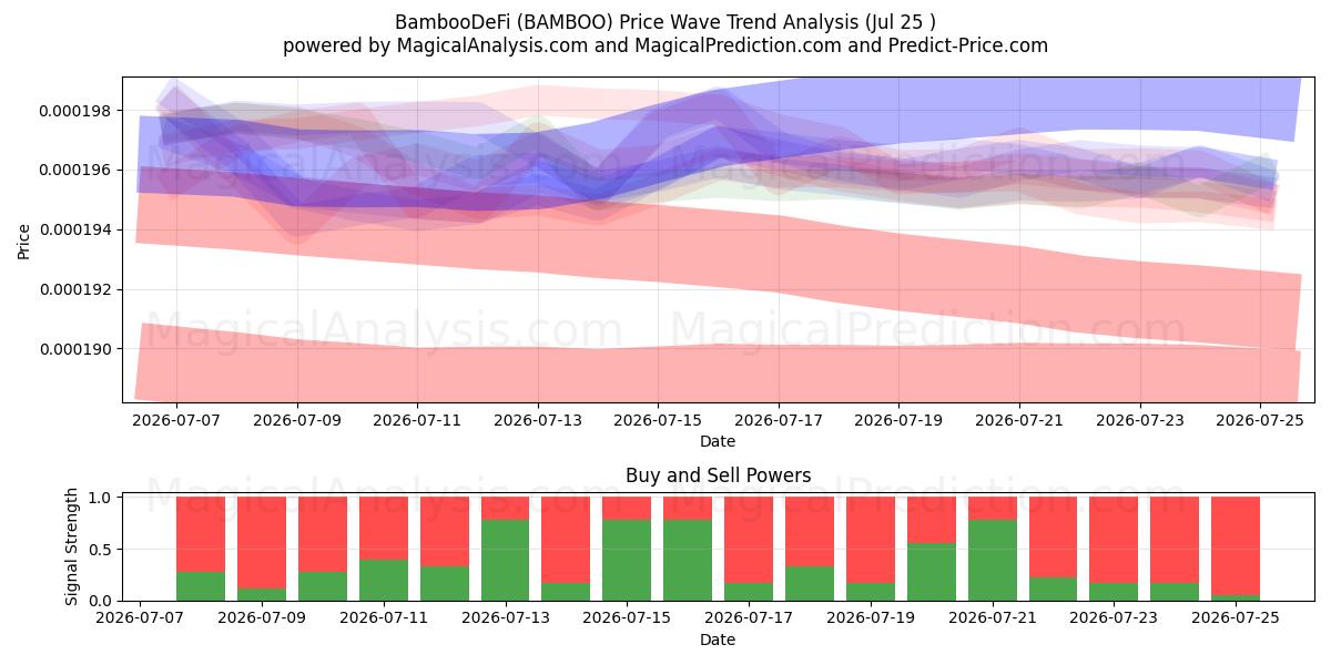  BamboeDeFi (BAMBOO) Support and Resistance area (24 Jul) 