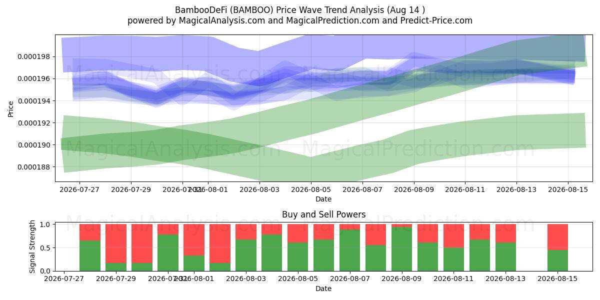  竹币Defi (BAMBOO) Support and Resistance area (13 Aug) 
