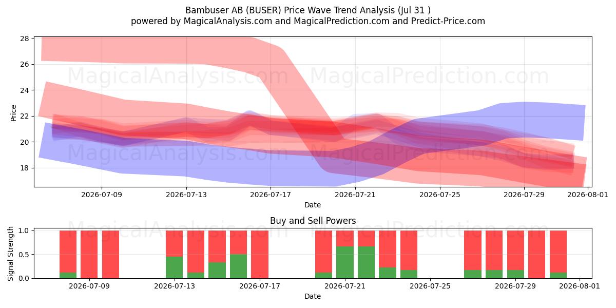  Bambuser AB (BUSER) Support and Resistance area (30 Jul) 