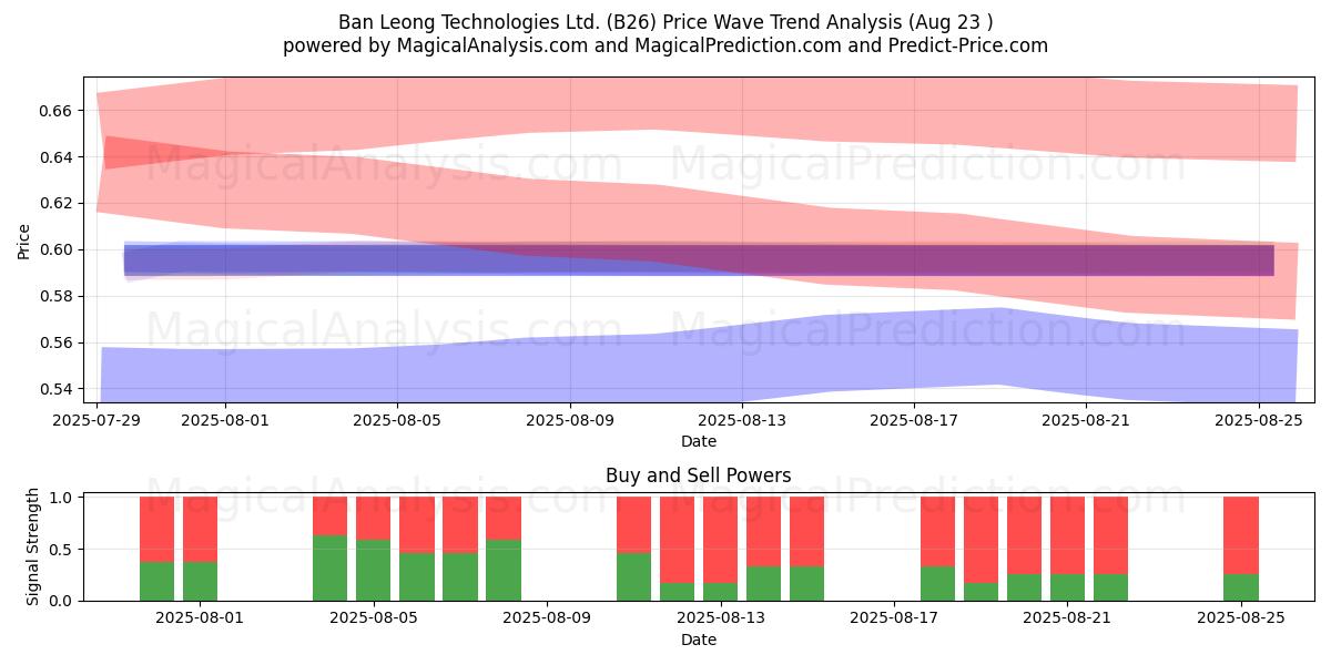  Ban Leong Technologies Ltd. (B26) Support and Resistance area (22 Aug) 