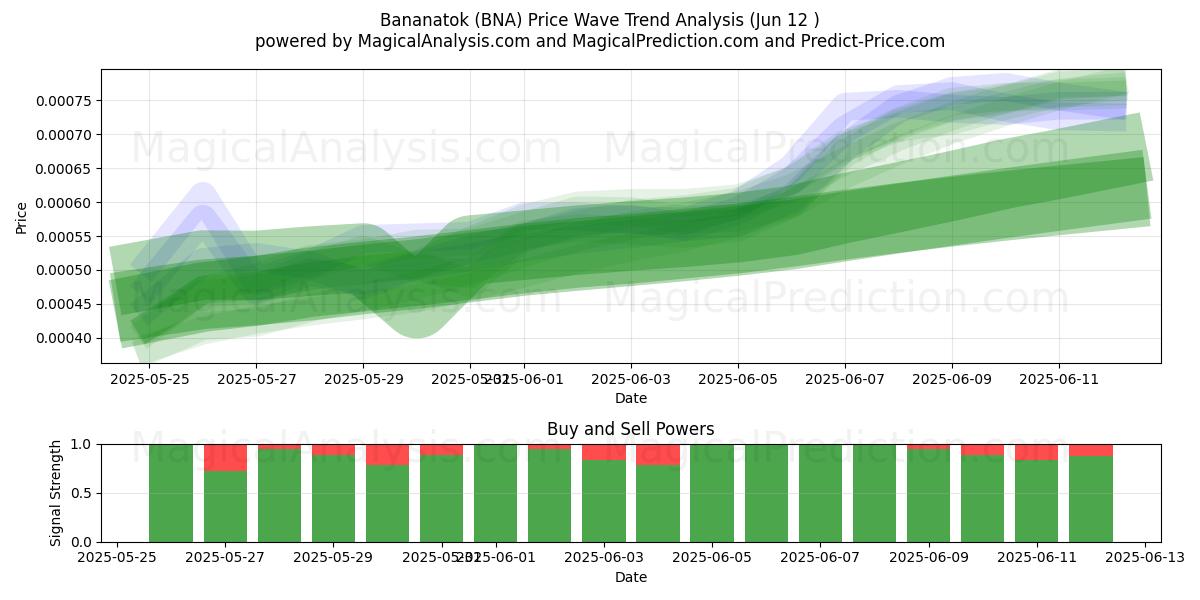  Bananetok (BNA) Support and Resistance area (11 Jun) 
