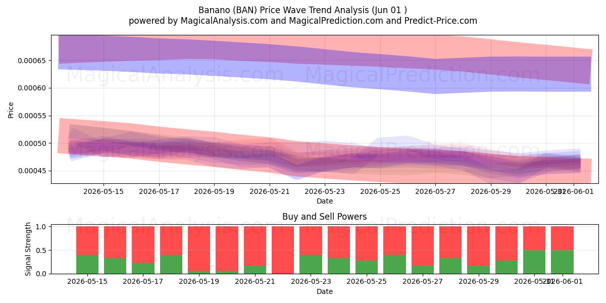  Banane (BAN) Support and Resistance area (31 May) 