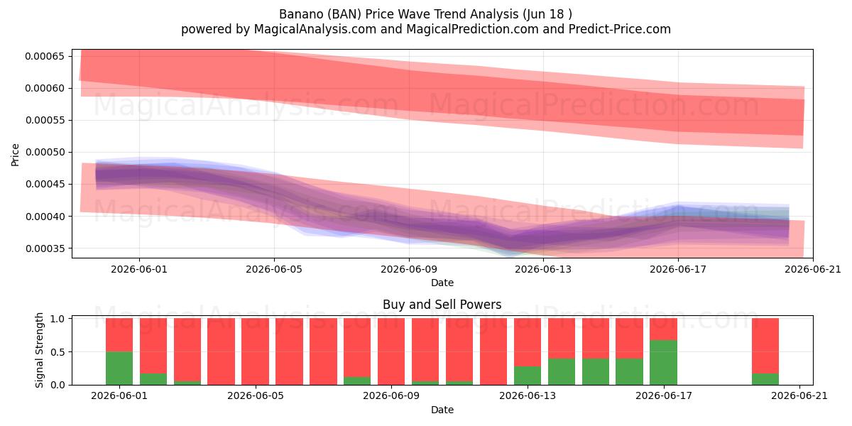  Banane (BAN) Support and Resistance area (11 Jun) 