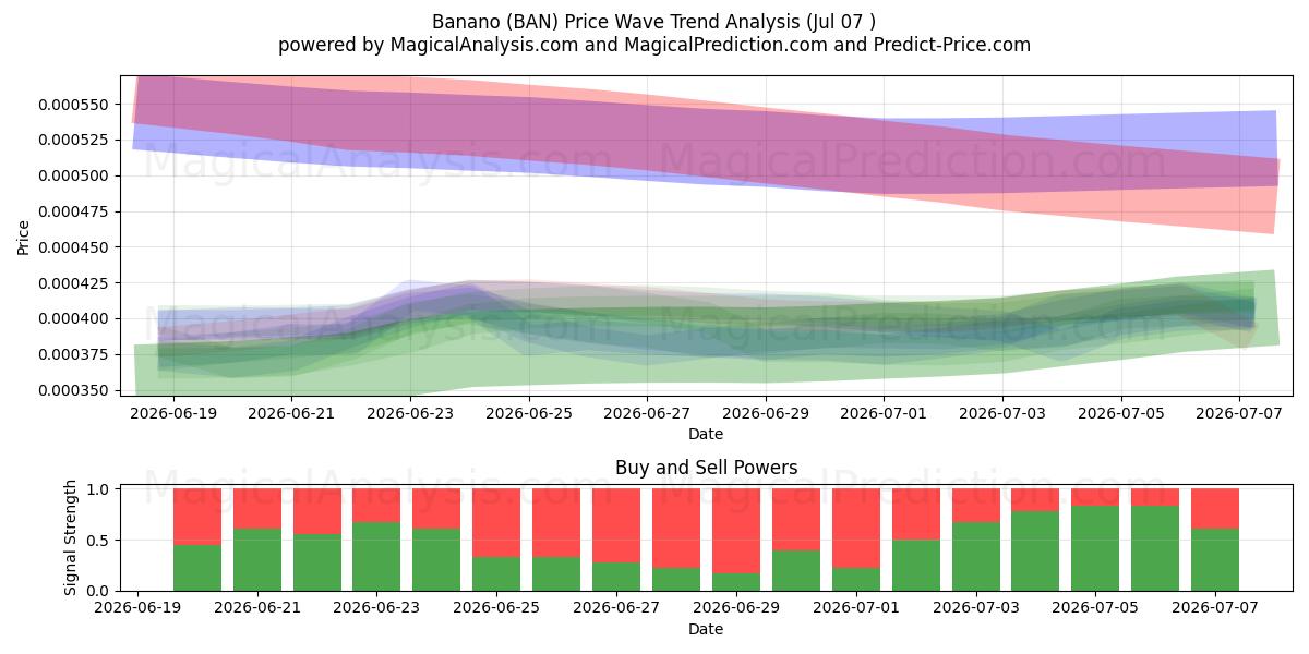  Banano (BAN) Support and Resistance area (06 Jul) 