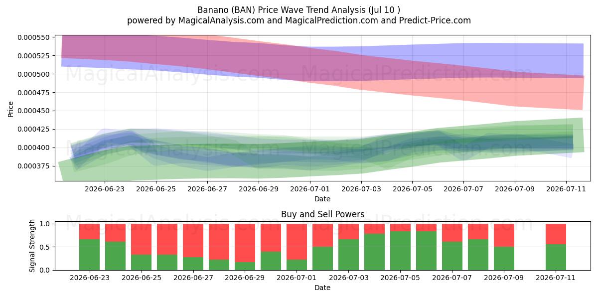  plátano (BAN) Support and Resistance area (09 Jul) 