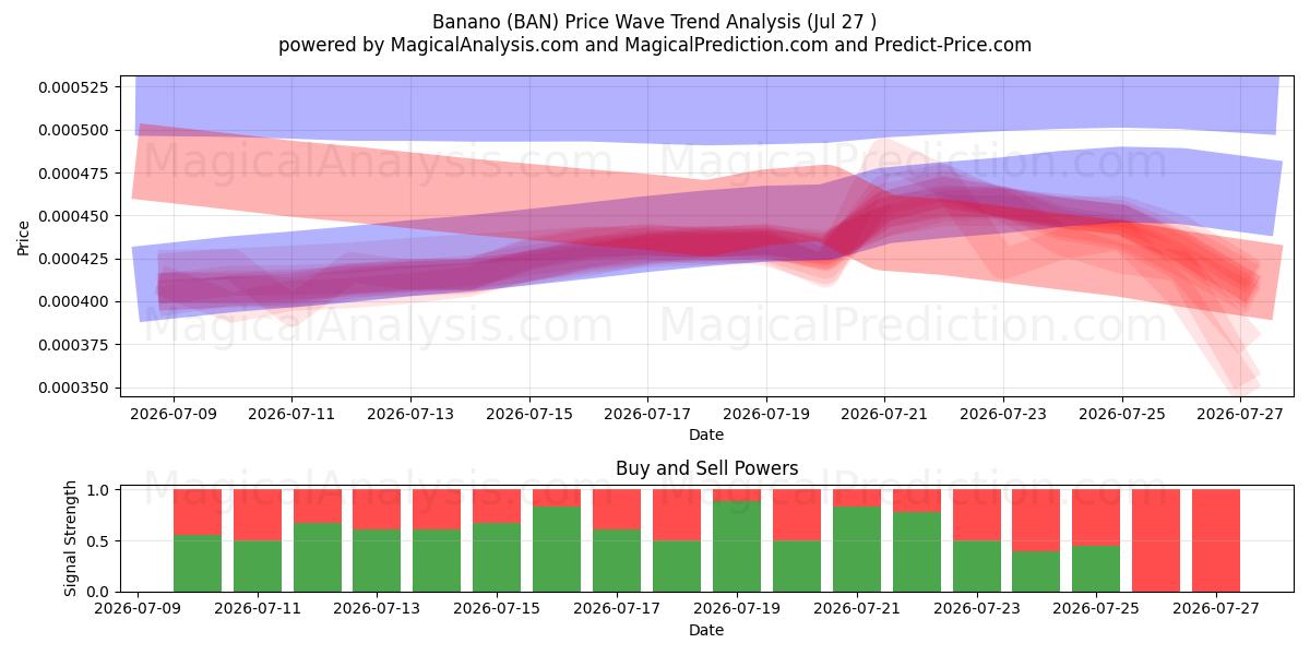 Banane (BAN) Support and Resistance area (26 Jul) 