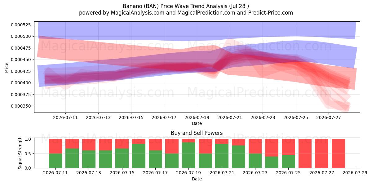  plátano (BAN) Support and Resistance area (27 Jul) 