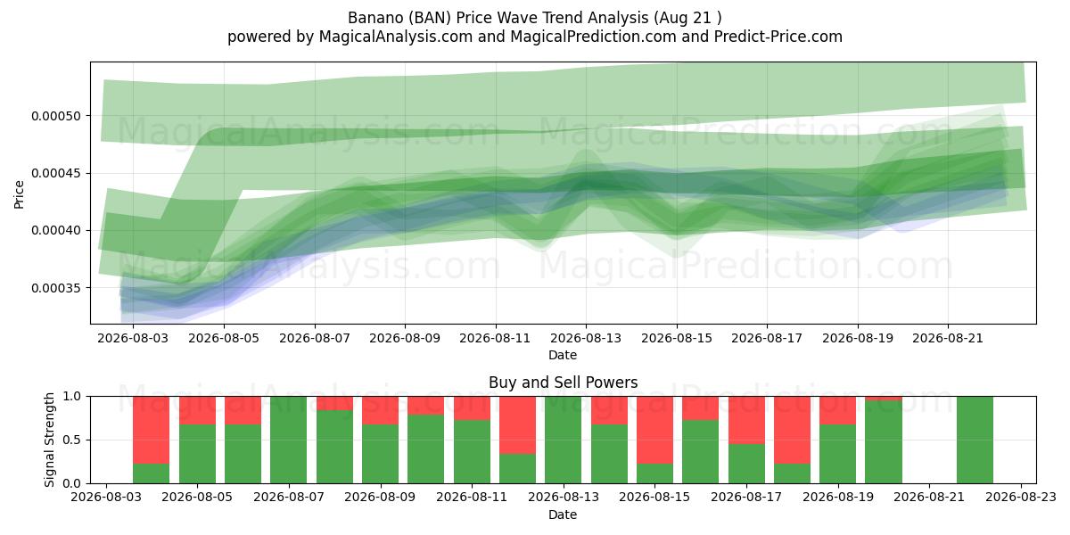  Banano (BAN) Support and Resistance area (16 Aug) 