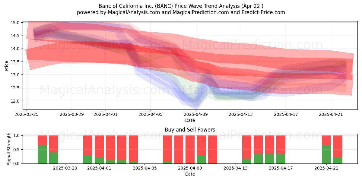  Banc of California Inc. (BANC) Support and Resistance area (22 Apr) 