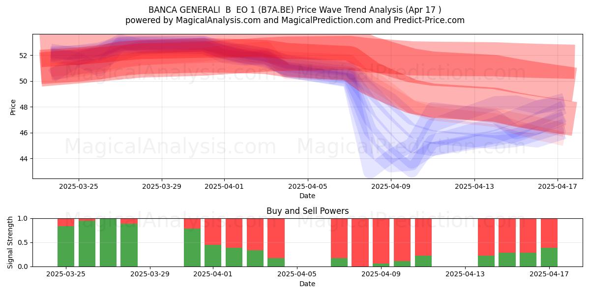 BANCA GENERALI  B  EO 1 (B7A.BE) Support and Resistance area (17 Apr) 