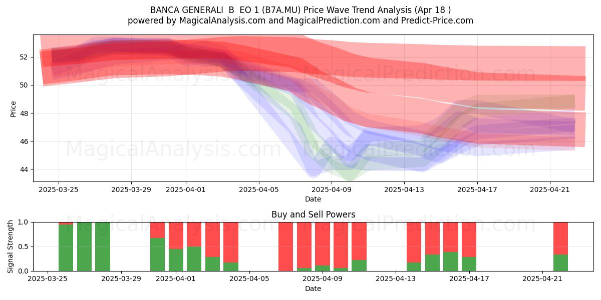 BANCA GENERALI  B  EO 1 (B7A.MU) Support and Resistance area (18 Apr) 